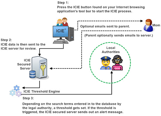 ICIE Process 01