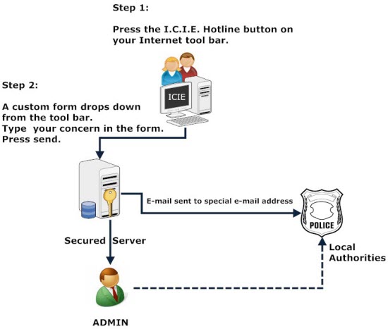 ICIE Hotline Process